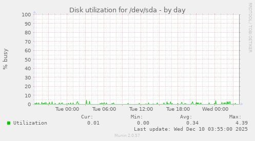 Disk utilization for /dev/sda