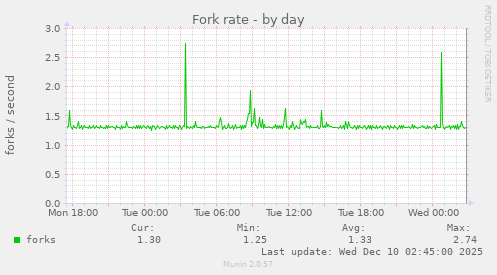 Fork rate