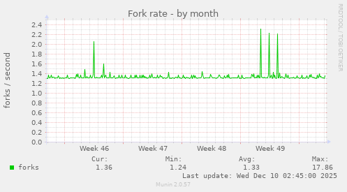Fork rate