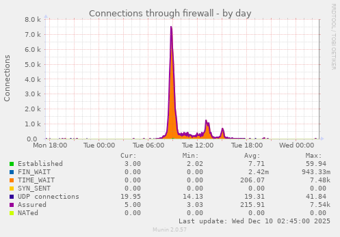 Connections through firewall
