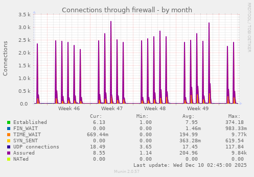 Connections through firewall