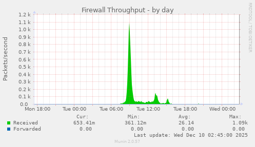 Firewall Throughput