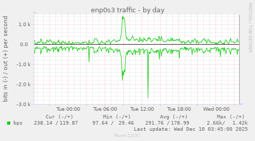 enp0s3 traffic