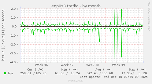 enp0s3 traffic