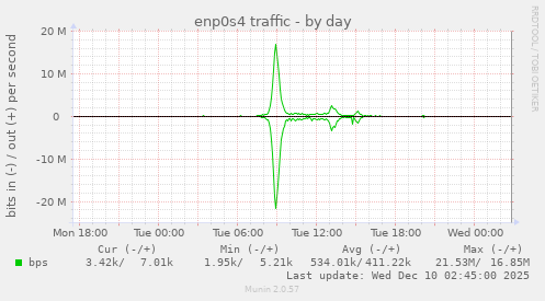 enp0s4 traffic