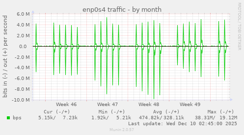 enp0s4 traffic