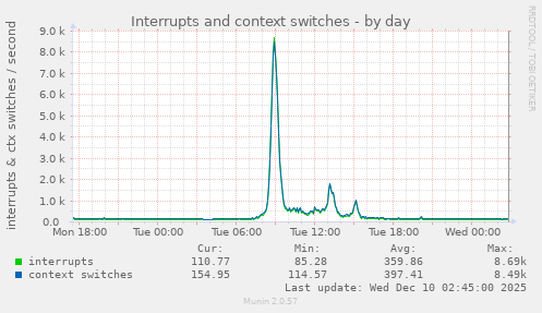 Interrupts and context switches