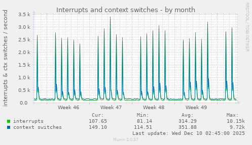 Interrupts and context switches