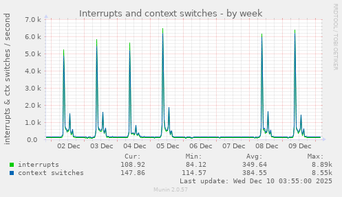 weekly graph