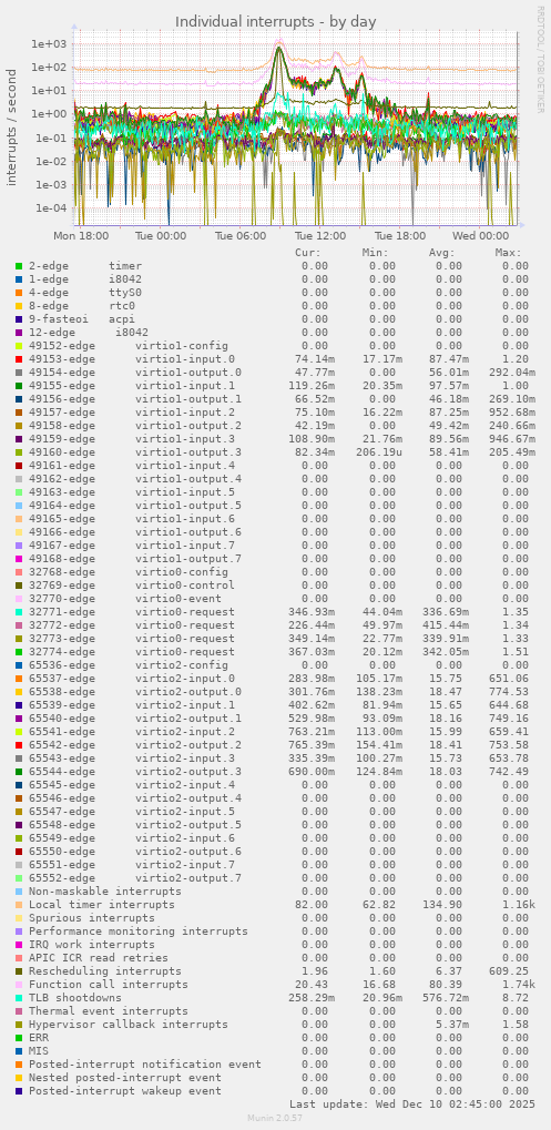 Individual interrupts