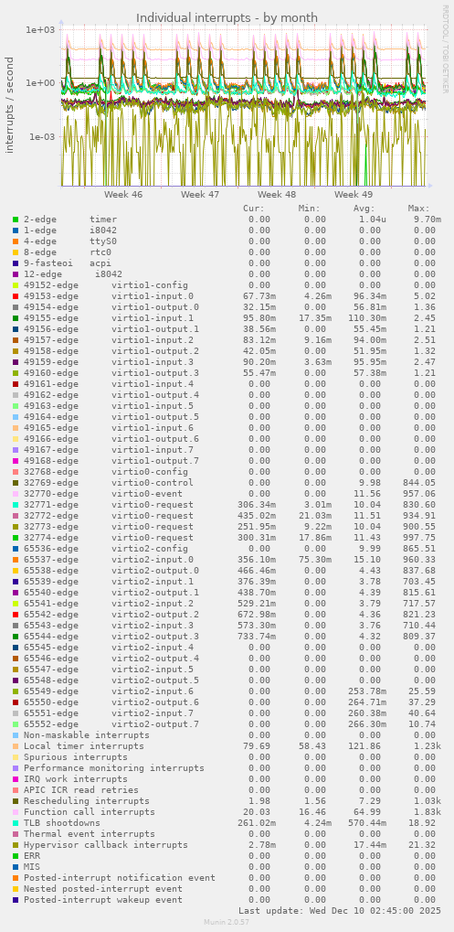Individual interrupts