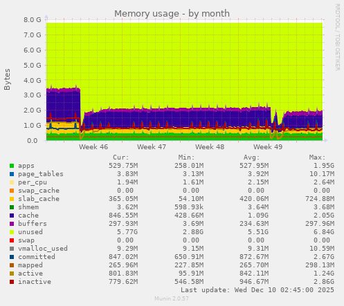 Memory usage