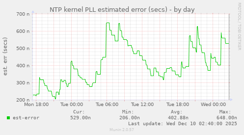 NTP kernel PLL estimated error (secs)
