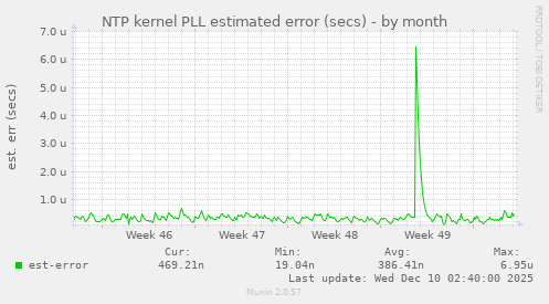 NTP kernel PLL estimated error (secs)