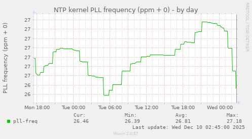 NTP kernel PLL frequency (ppm + 0)