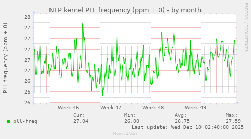 NTP kernel PLL frequency (ppm + 0)