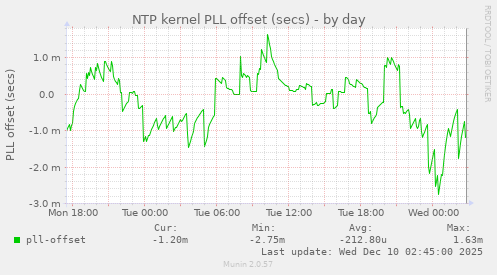 NTP kernel PLL offset (secs)