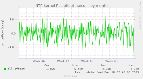 NTP kernel PLL offset (secs)