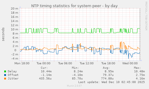 NTP timing statistics for system peer