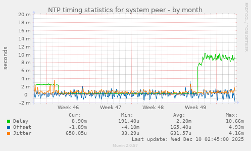 NTP timing statistics for system peer