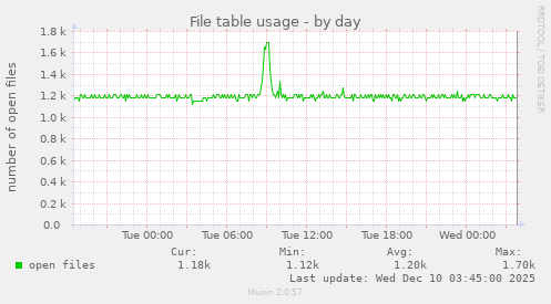 File table usage
