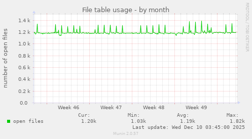 File table usage
