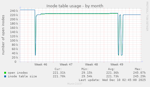 Inode table usage