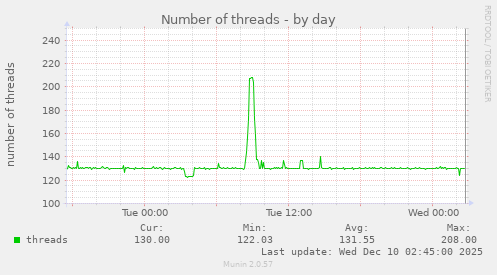 Number of threads