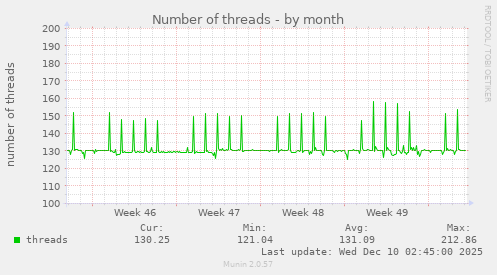 Number of threads