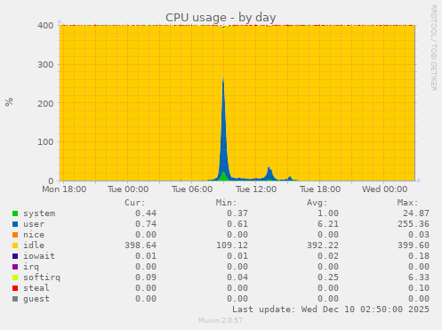 CPU usage