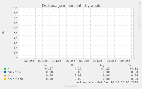 Disk usage in percent