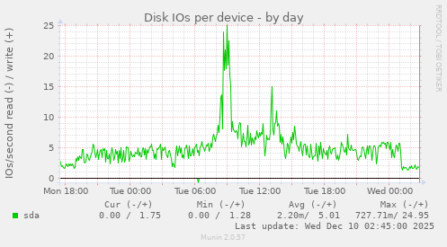 Disk IOs per device