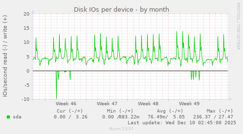 Disk IOs per device