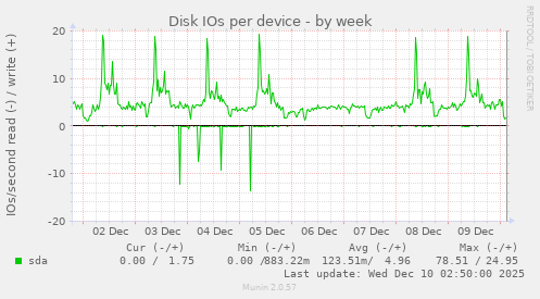 Disk IOs per device