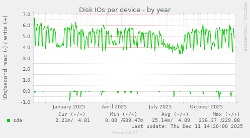Disk IOs per device