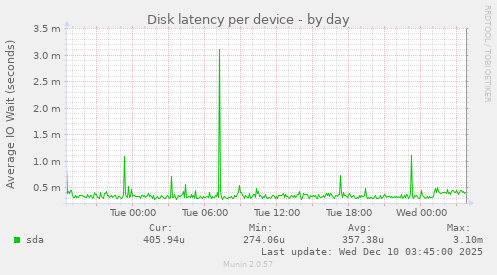 Disk latency per device