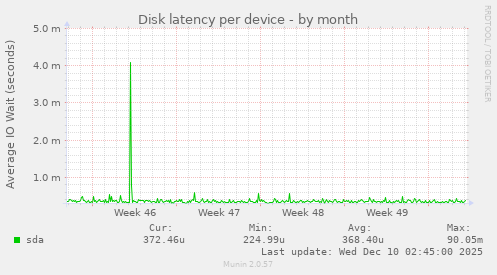 Disk latency per device