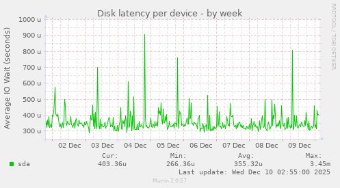 Disk latency per device