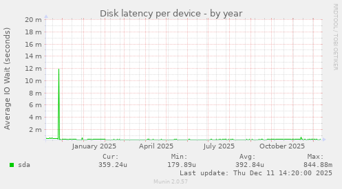 Disk latency per device
