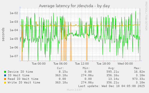 Average latency for /dev/sda