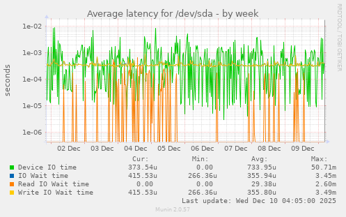 Average latency for /dev/sda