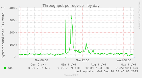 Throughput per device