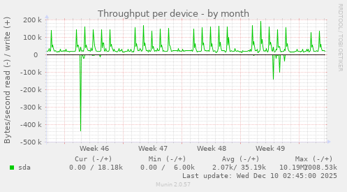 Throughput per device