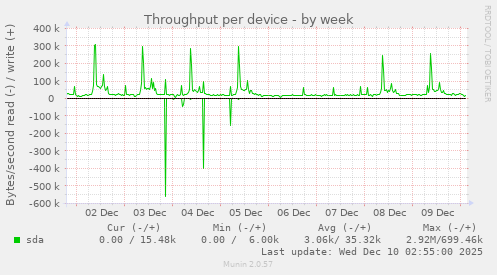 Throughput per device