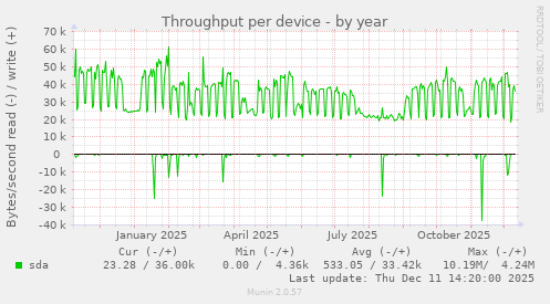 Throughput per device