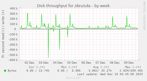 Disk throughput for /dev/sda