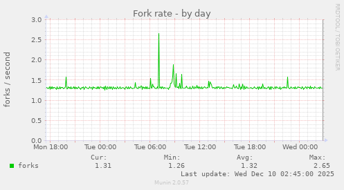 Fork rate