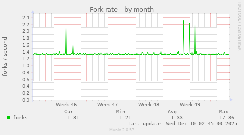 Fork rate