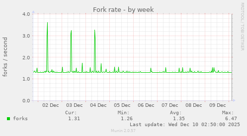 Fork rate