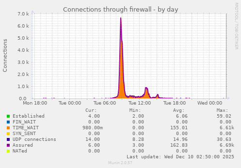 Connections through firewall